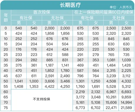 平安百万医疗e生保保证续保20年费率多少?e生保一年要交多少钱?