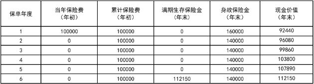 新华人寿欣安逸两全保险怎么样？6年满期保险金收益有多少？