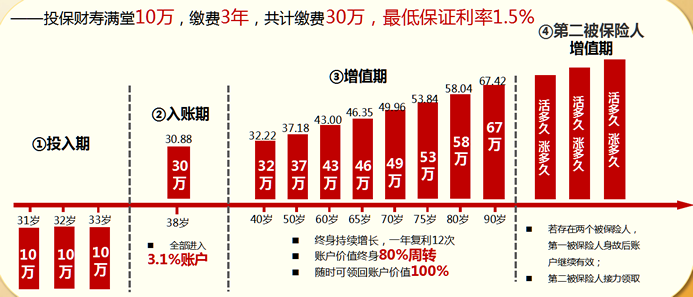 人保寿险财寿满堂两全保险怎么样？满期返多少钱？附加万能账户