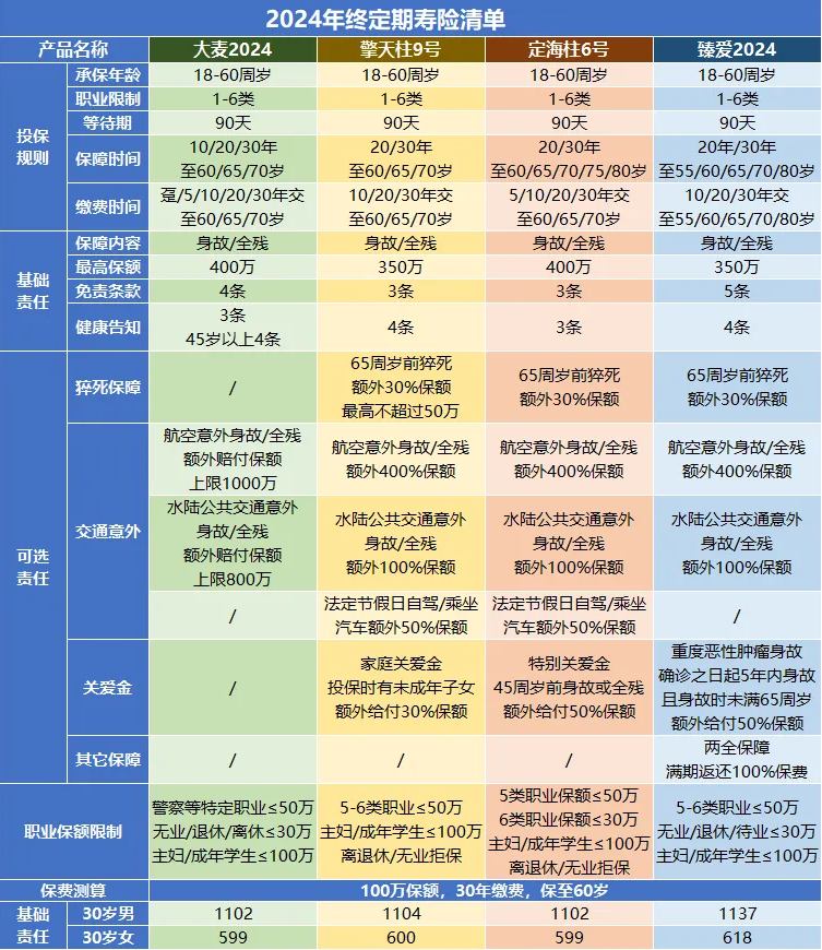 定期寿险哪家保险公司的性价比高，热门定期寿险测评