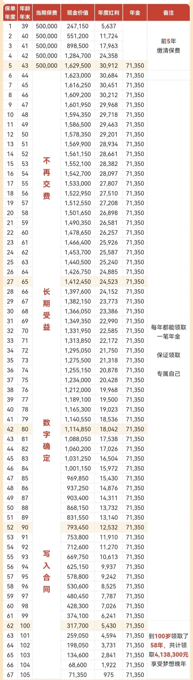 最快5年领！同方全球同耀鑫享3.0年金保险(分红型)深度解读！