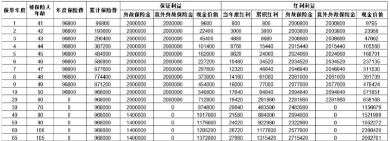 太平卓越鸿图终身寿险（分红型）怎么样？40岁投保收益测算！