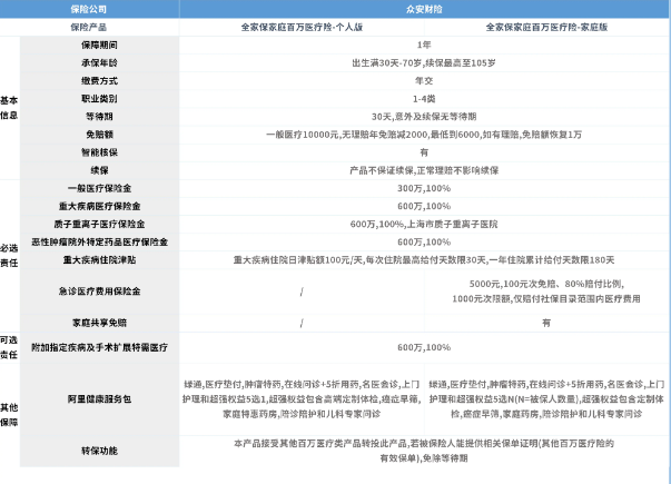 众安全家保，全家都可保的保险，保障内容有什么？怎么样？