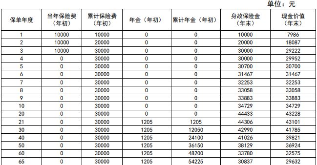 新华安鑫福终身年金保险(互联网)好不好？值得买吗？附2024案例分析！