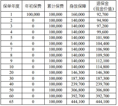 国寿臻享一生终身寿险（尊享版）怎么样？保障内容+案例分析！