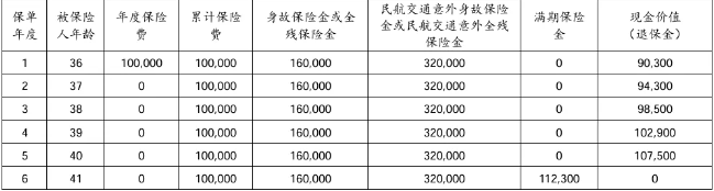 太平洋保利盈A两全保险产品介绍(2024年最新满期现金价值收益)