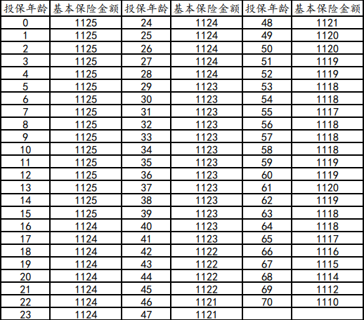 太平洋保利盈A两全保险产品介绍(2024年最新满期现金价值收益)