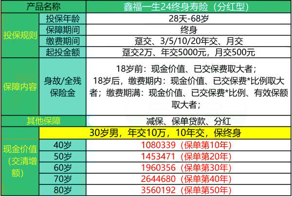 工银安盛鑫福一生24终身寿险(分红型)怎么样?收益高吗?案例