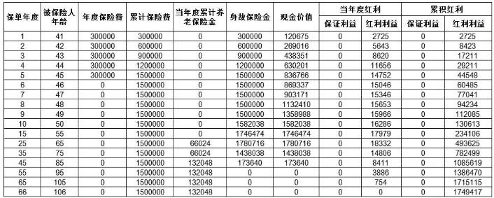 太平乐龄一生养老年金保险（分红型）怎么样？养老金81岁后倍增！