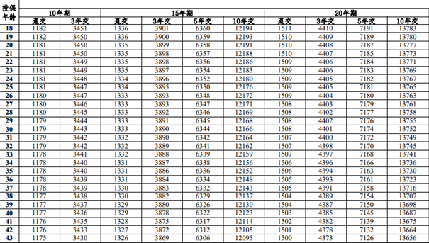 太保鑫享颐(专享版)两全保险条款介绍(2024年最新满期保单利益)