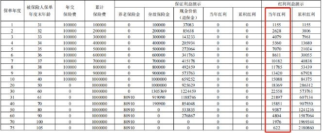 招商仁和养多多7号养老年金保险(分红型)介绍，案例+现金价值