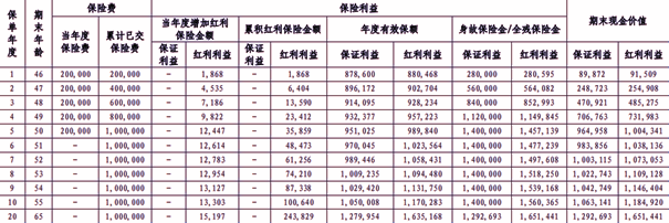 华泰人寿鸿利1号终身寿险(分红型)介绍，附最新5年交现金价值收益