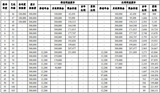 中意真爱久久馨享版养老年金保险(分红型)产品介绍,3年交收益