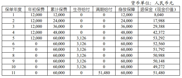 国寿福享E鑫2.0年金险(互联网专属)怎么样？领多少钱？利益测算