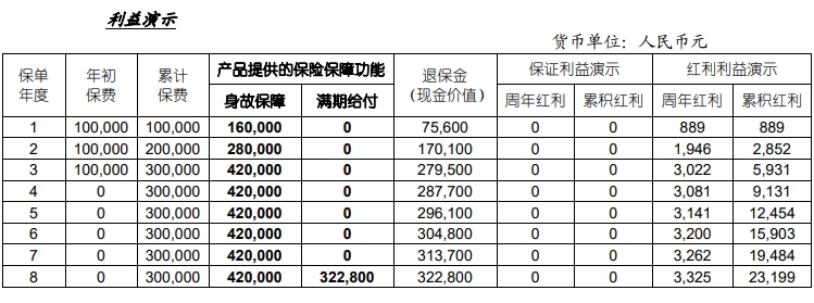 国寿鑫稳盈(至尊版)两全保险(分红型)怎么样？满期返多少？