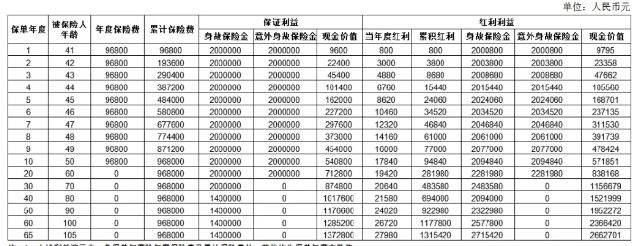 太平卓越鸿图终身寿险(分红型)产品介绍，交5年养老钱现金价值收益