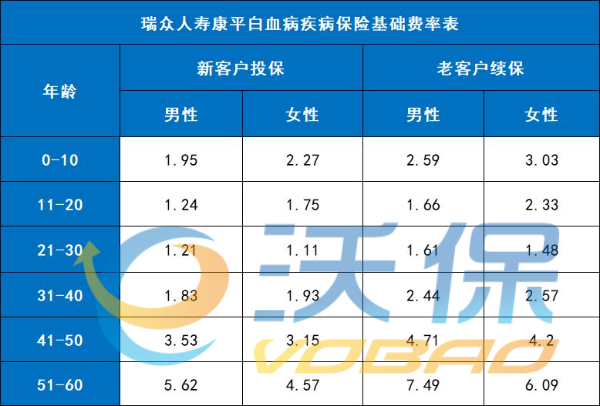 专门保白血病的保险有哪些?专门针对白血病的保险是什么?