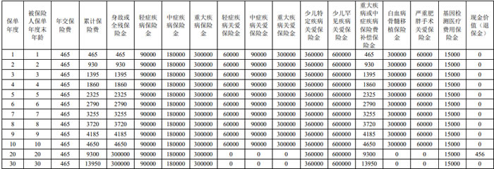 招商仁和仁心保贝5号重疾险B款怎么样？多少钱一年？案例演示