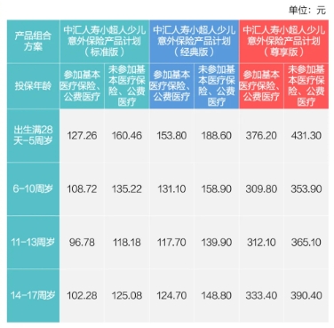 中汇人寿小超人少儿意外险怎么样？3大计划，最低96.78元/年！