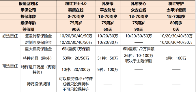 乳腺癌患者买什么保险？乳腺癌患者买复发险值得买？产品推荐