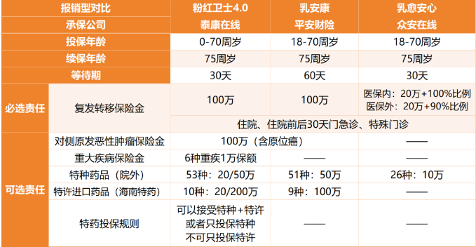 乳腺癌患者买什么保险？乳腺癌患者买复发险值得买？产品推荐