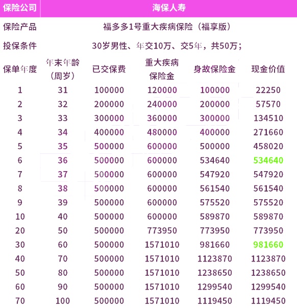 海保福多多1号(福享版)重疾险怎么样？重疾保障优、增值养老全！