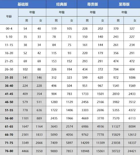 中华全民保重疾险(无健告)怎么买？中华全民保重疾险(无健告)价格