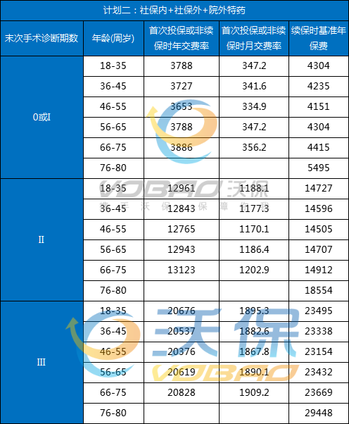 结直肠癌复发险谁能买？结直肠癌复发险多少钱一年？产品推荐