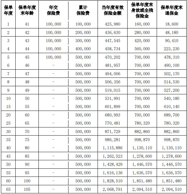 爱心人寿信天邮终身寿险怎么样？5年交保终身？条款＋收益如何