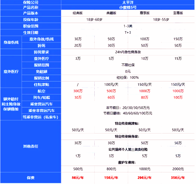 2025意外保险赔付比例是多少？2025意外险赔偿需要多长时间？