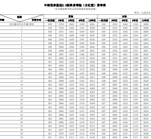 中邮悦享盈佳2.0版终身寿险(分红型)怎么样？分红如何？最后附利益演示+费率表！