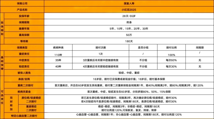 国富人寿小红花2025重疾险怎么样？重疾全涵盖+癌症保障再升级！