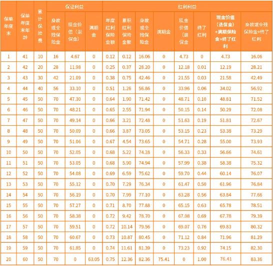 瑞众人寿鑫多多两全保险(分红型)怎么样？满期给付和分红怎么领？