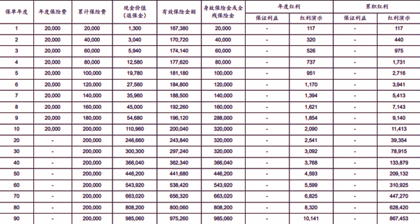 太平洋鑫满溢终身寿险(分红型)产品介绍：现金价值、保障内容、特色