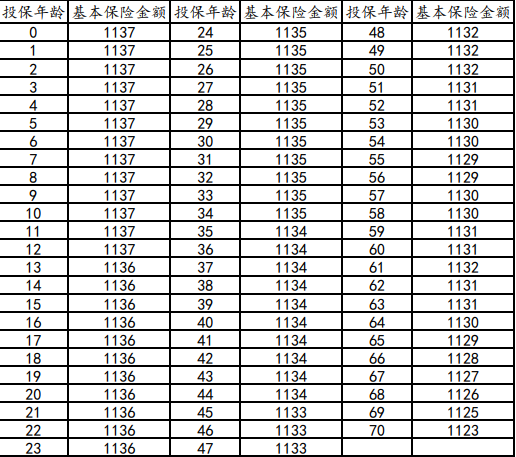 太平洋保利盈(典藏版)两全保险产品介绍(2024年最新满期现金价值收益)