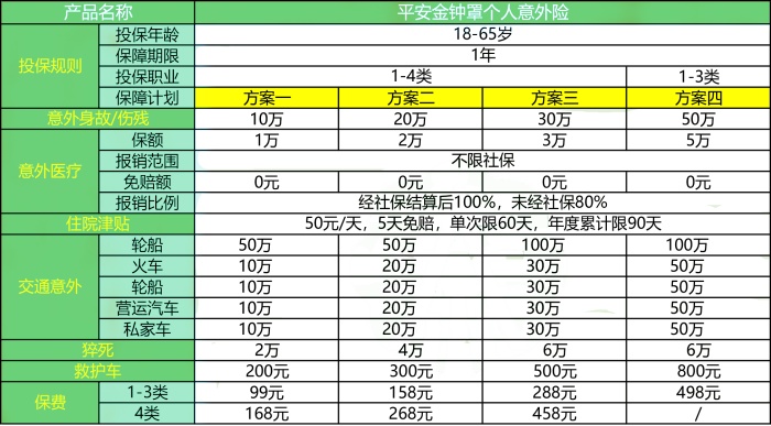 0免赔!平安金钟罩个人意外险怎么样?多少钱一年?价格表