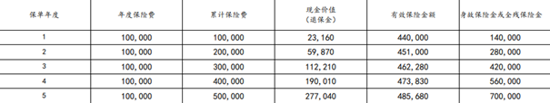 太平洋长相伴(至尊2024S)终身寿险介绍，附5年交养老钱现金收益一览表