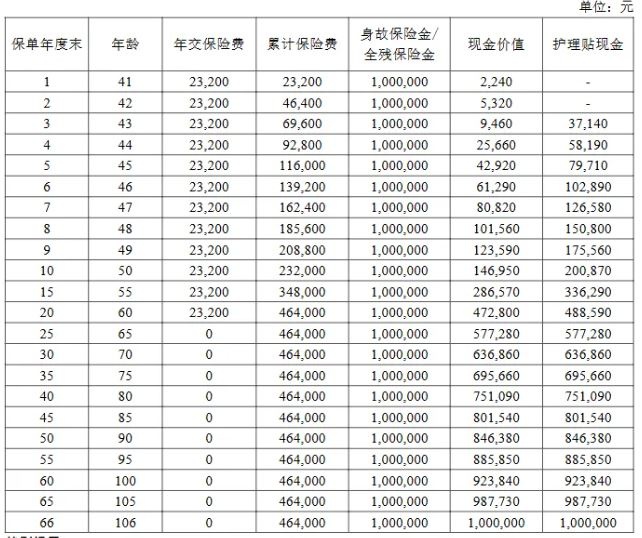 恒安标准臻享人生荣耀版终身寿险产品介绍，能领多少钱?案例演示