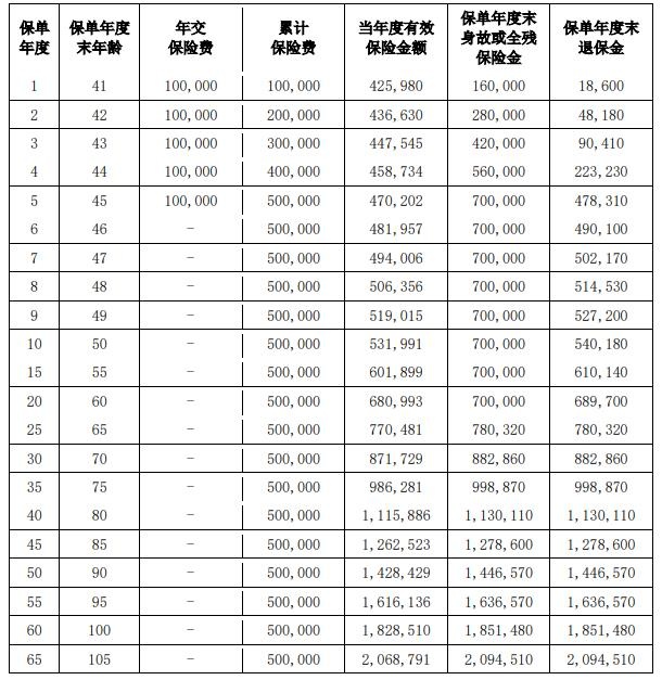 爱心人寿信天邮终身寿险怎么样？交50万现金价值演示！