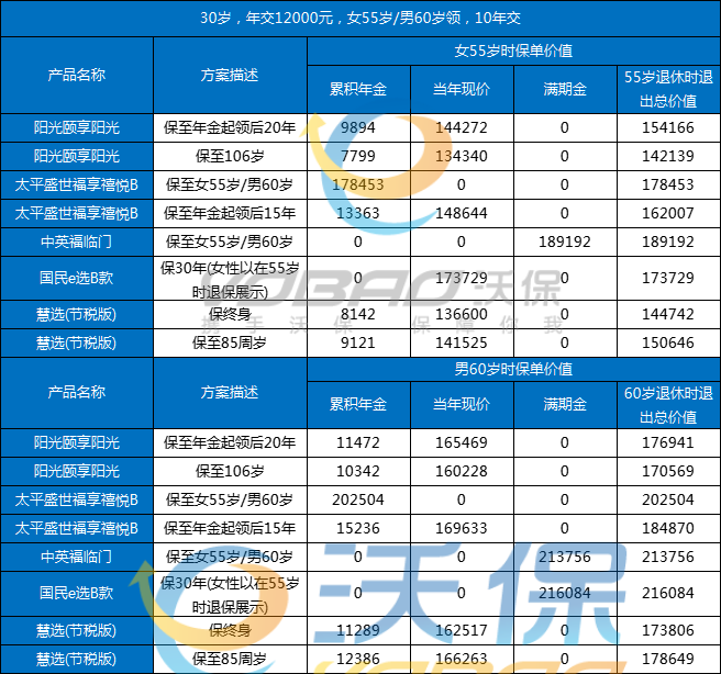 税优型养老保险产品有哪些？税优型养老保险保险可以抵多少税？