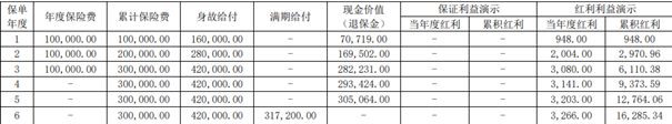 大家鸿益两全保险(分红型)产品介绍，10万3年交最新满期现金价值收益