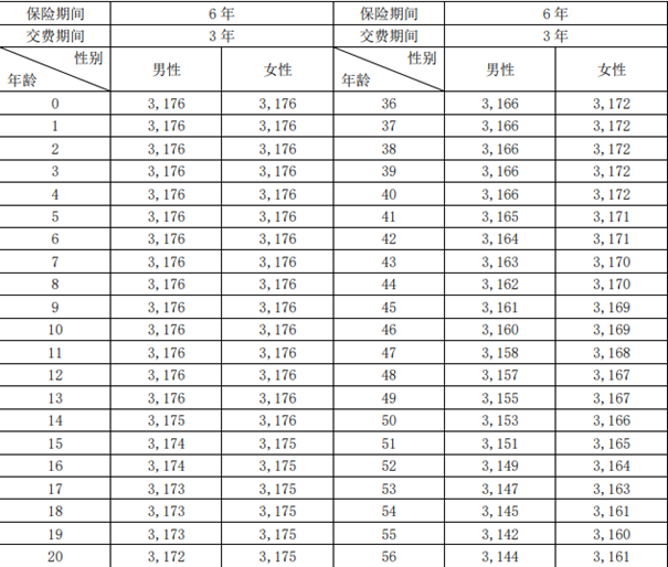 大家鸿益两全保险(分红型)产品介绍，10万3年交最新满期现金价值收益