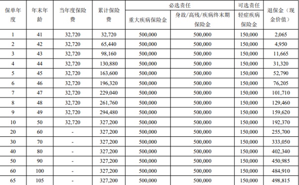 光大永明康爱守护重疾险怎么样？产品特色+在哪买+投保案例！