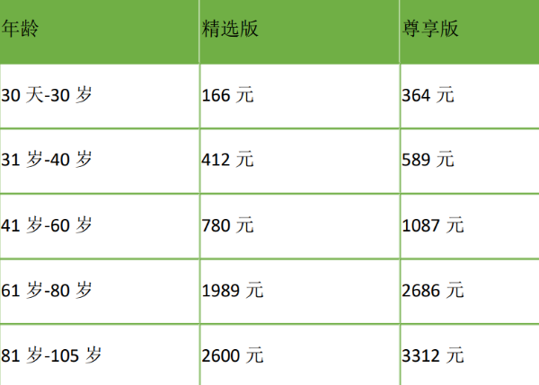 中国人寿惠享保(免健告)百万医疗险是真的吗？多少钱？条款+价格