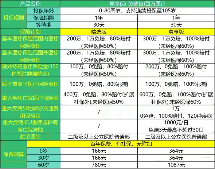 中国人寿惠享保(免健告)百万医疗险是真的吗？多少钱？条款+价格