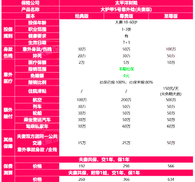 2025必买成人意外险推荐：一年只要300元就提供百万保额保障