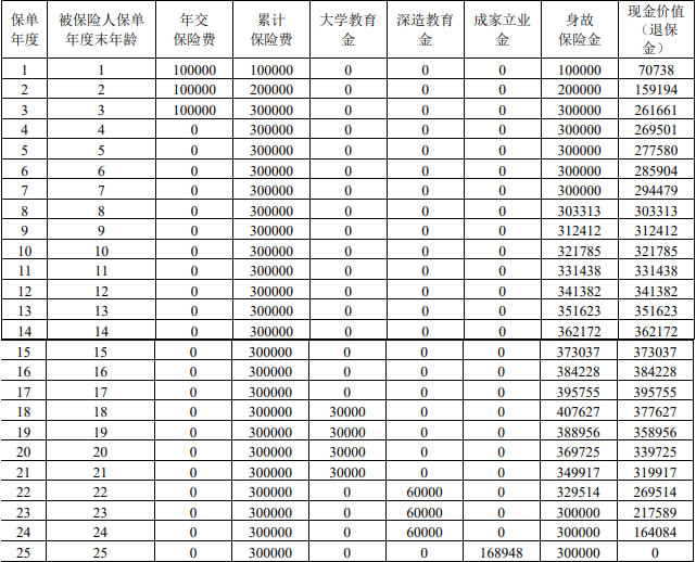 招商仁和招满分A款年金保险怎么样？3年交收益如何＋利益演示