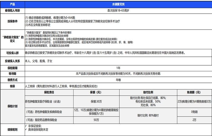 肺癌病人最建议买的保险，肺癌病人买这种保险是大多数人的选择