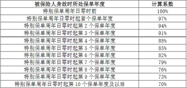 太平卓越鸿图终身寿险(分红型)怎么样?好不好?10年交收益一览表