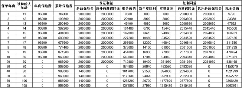 太平卓越鸿图终身寿险(分红型)怎么样?好不好?10年交收益一览表